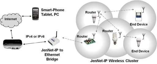 Smart Homes can utilize a variety of communication networking technologies